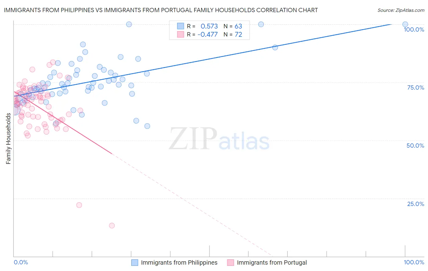 Immigrants from Philippines vs Immigrants from Portugal Family Households