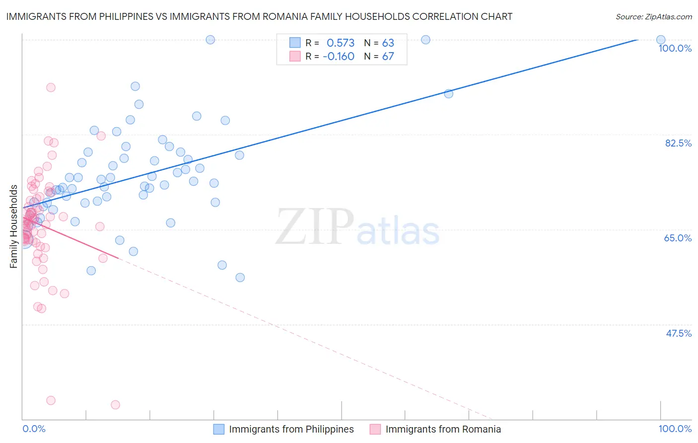 Immigrants from Philippines vs Immigrants from Romania Family Households