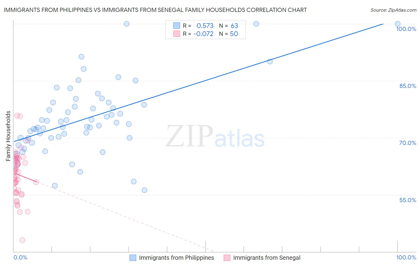 Immigrants from Philippines vs Immigrants from Senegal Family Households