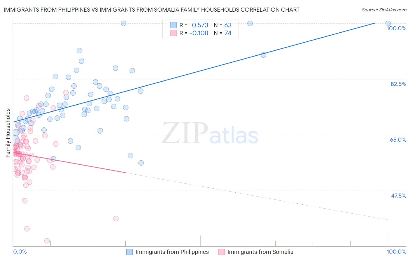 Immigrants from Philippines vs Immigrants from Somalia Family Households