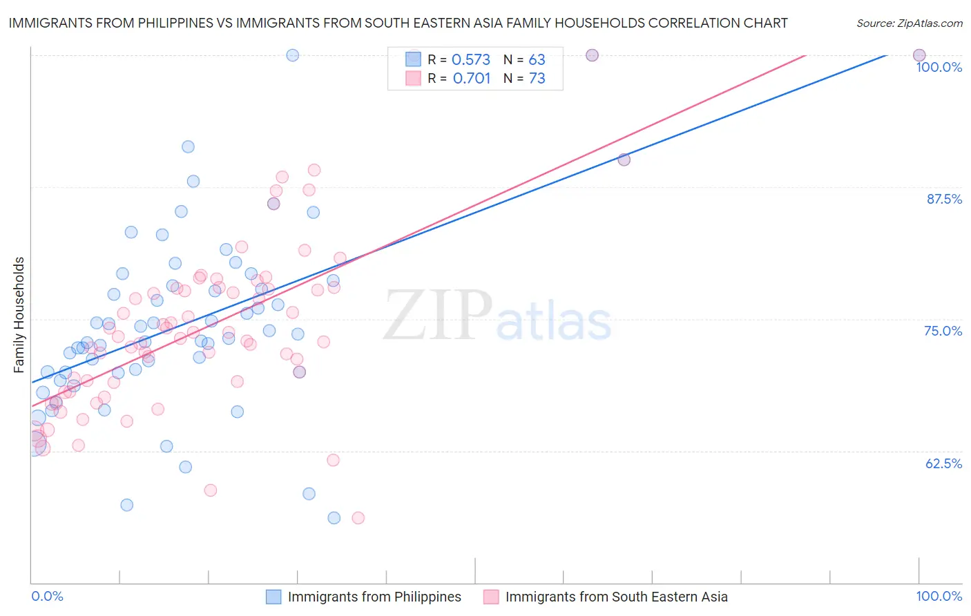 Immigrants from Philippines vs Immigrants from South Eastern Asia Family Households