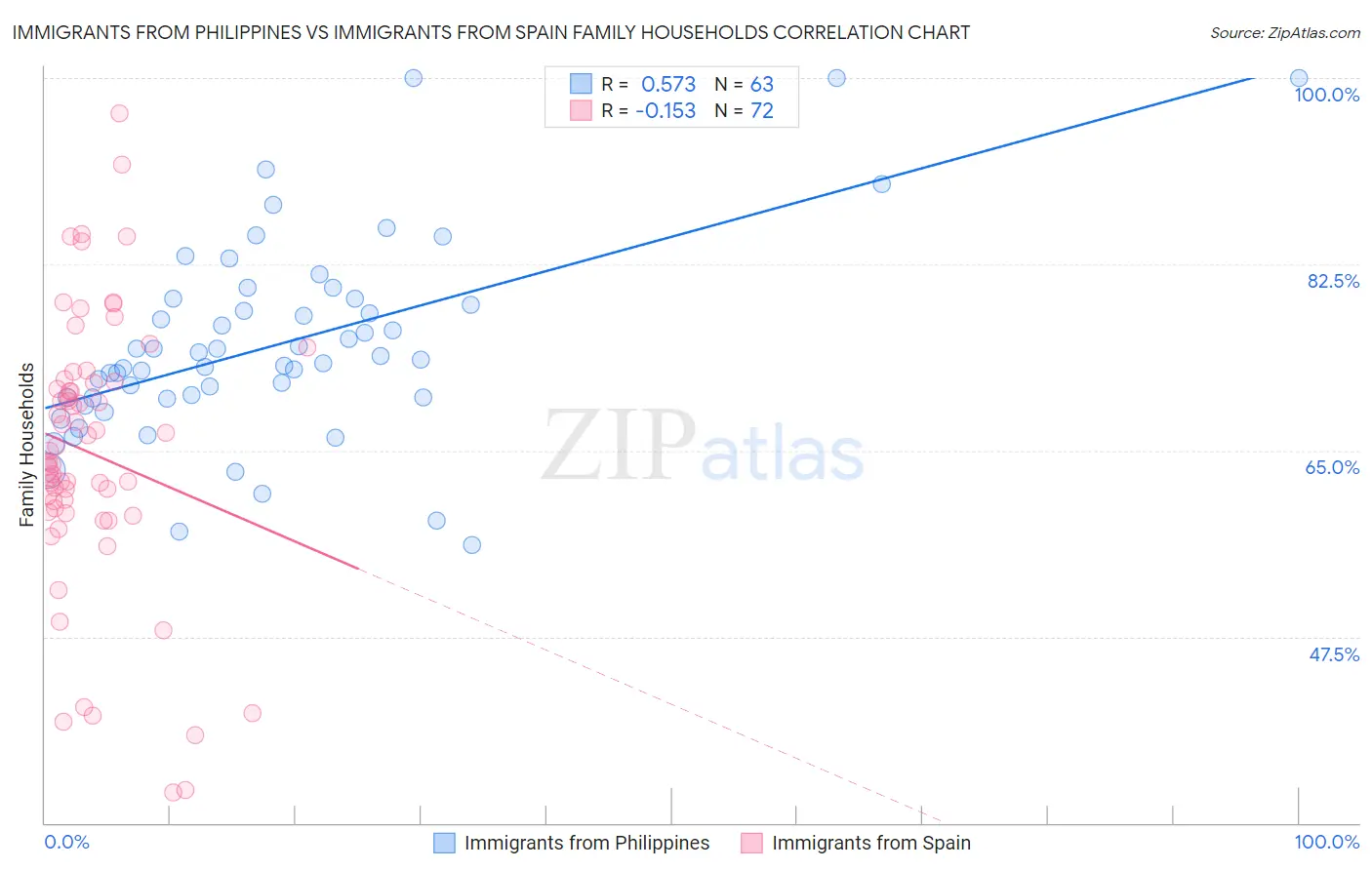 Immigrants from Philippines vs Immigrants from Spain Family Households