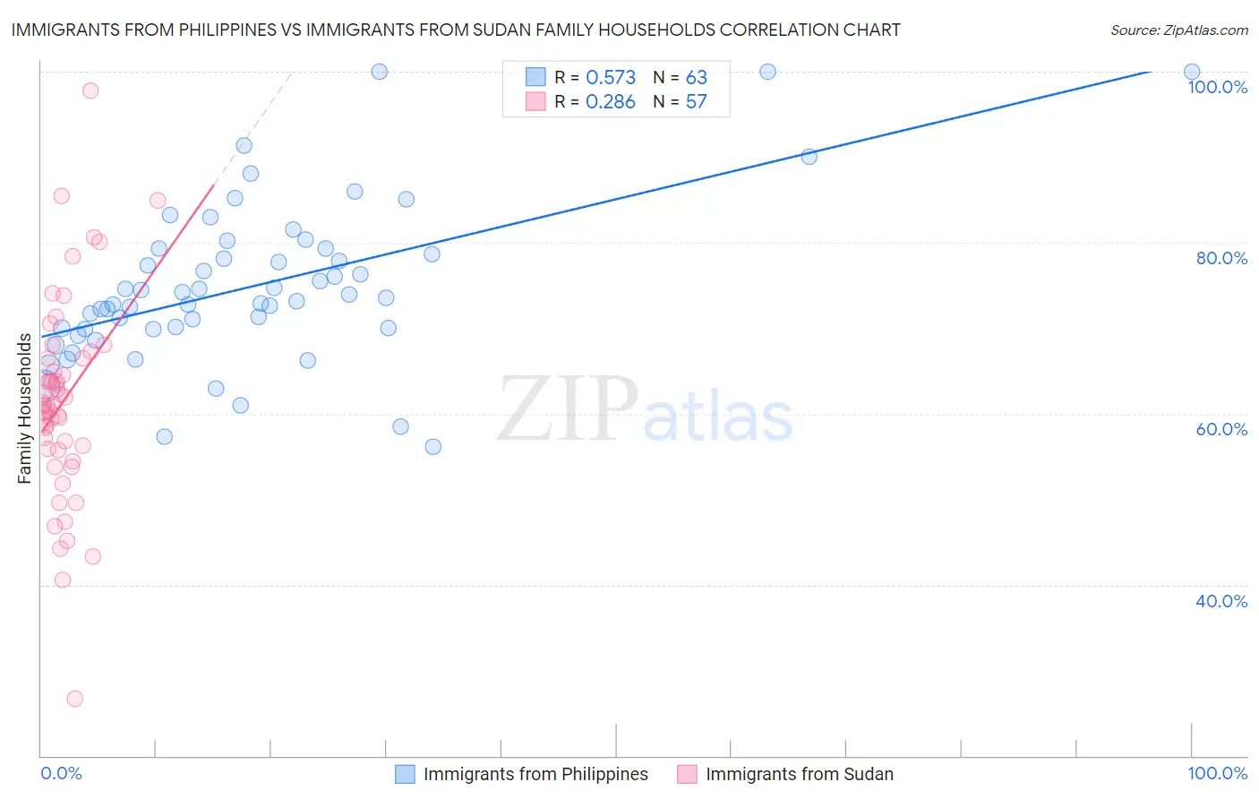 Immigrants from Philippines vs Immigrants from Sudan Family Households