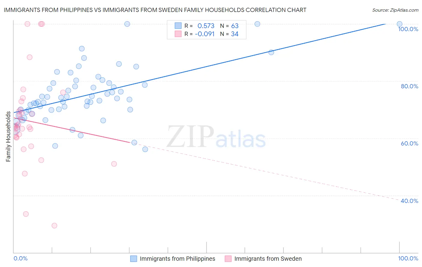 Immigrants from Philippines vs Immigrants from Sweden Family Households