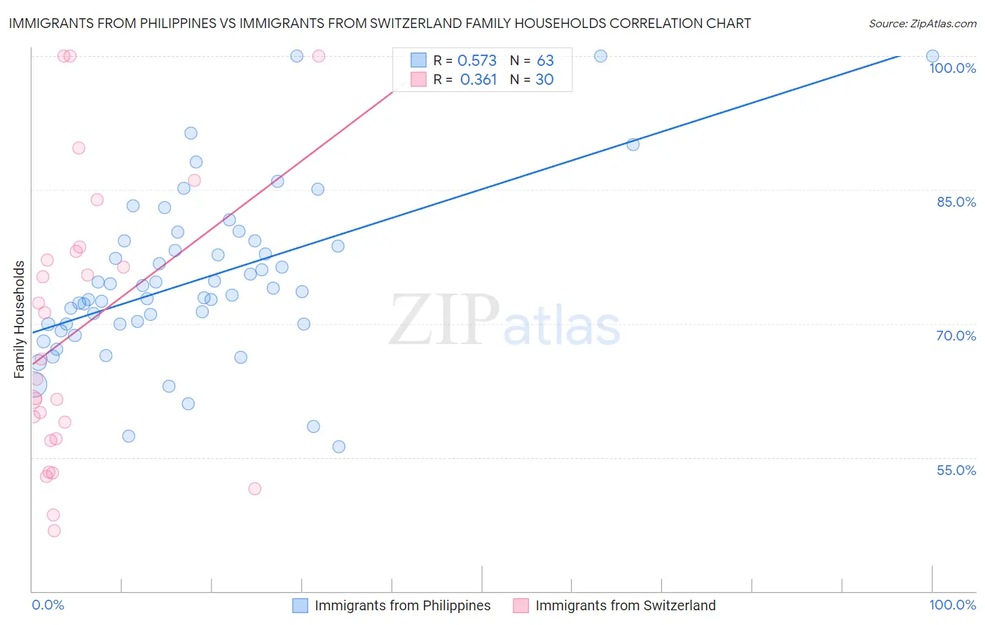 Immigrants from Philippines vs Immigrants from Switzerland Family Households
