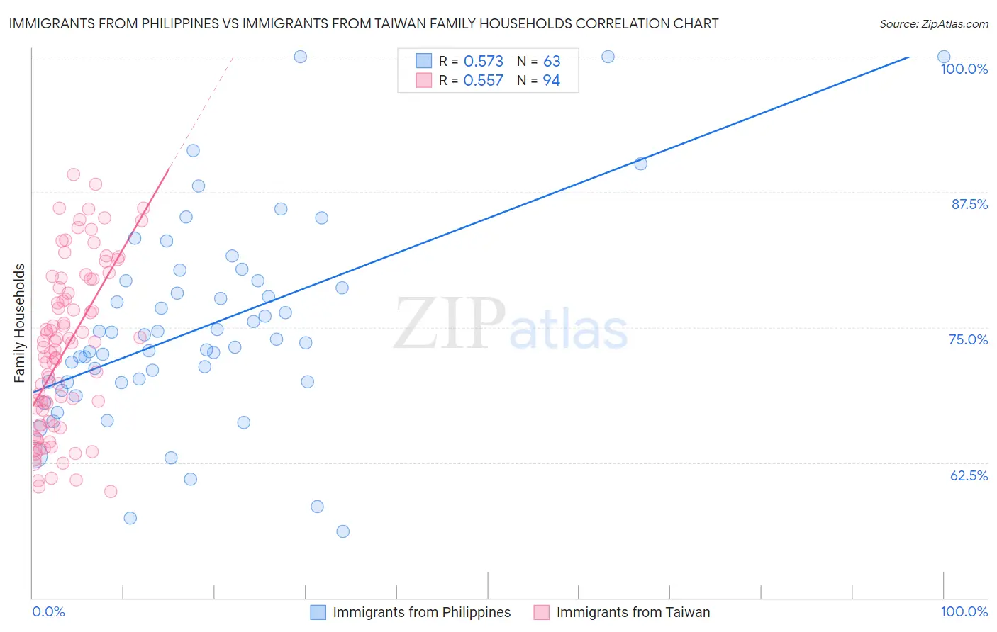 Immigrants from Philippines vs Immigrants from Taiwan Family Households