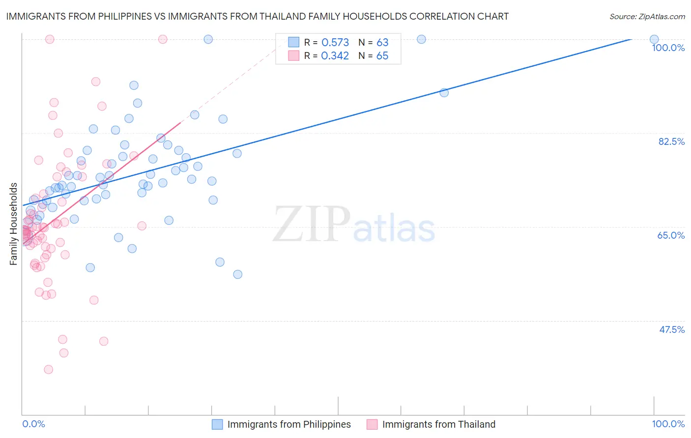 Immigrants from Philippines vs Immigrants from Thailand Family Households