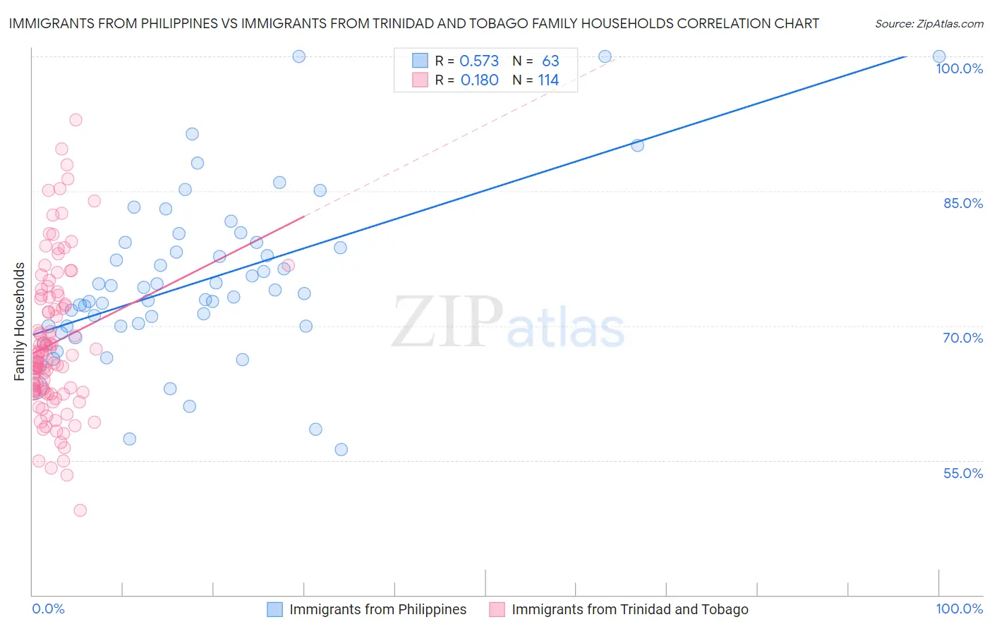Immigrants from Philippines vs Immigrants from Trinidad and Tobago Family Households
