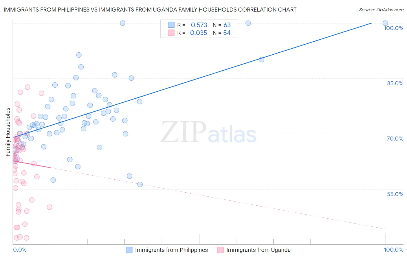 Immigrants from Philippines vs Immigrants from Uganda Family Households