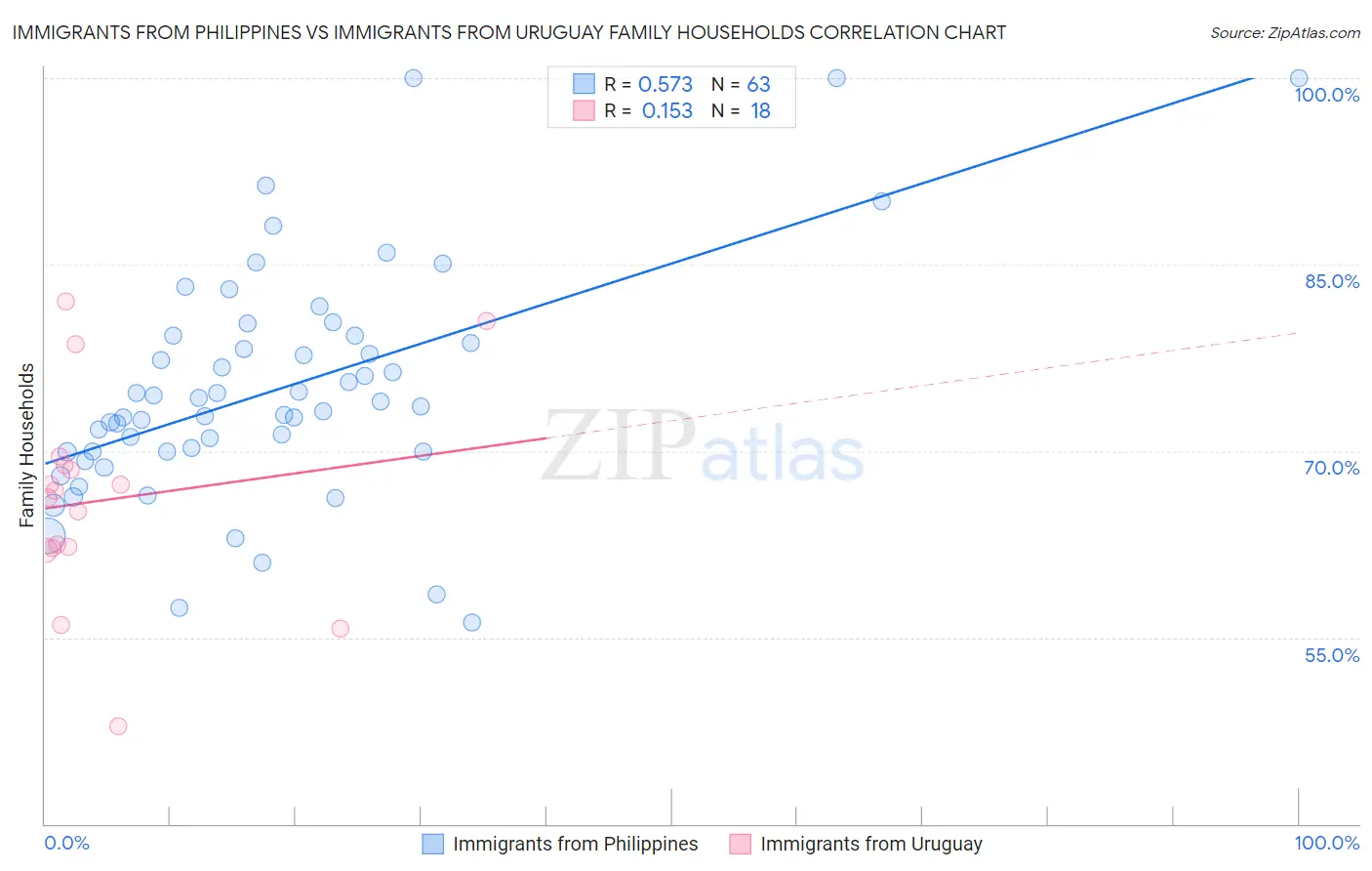 Immigrants from Philippines vs Immigrants from Uruguay Family Households