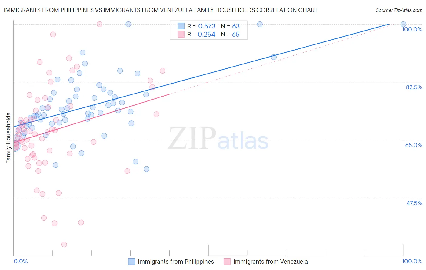 Immigrants from Philippines vs Immigrants from Venezuela Family Households