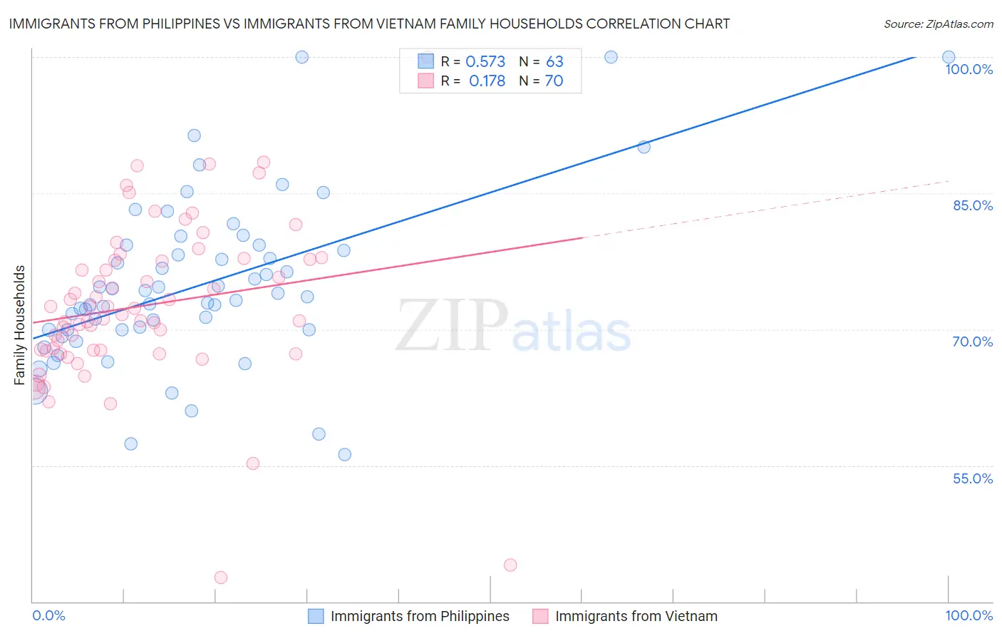 Immigrants from Philippines vs Immigrants from Vietnam Family Households