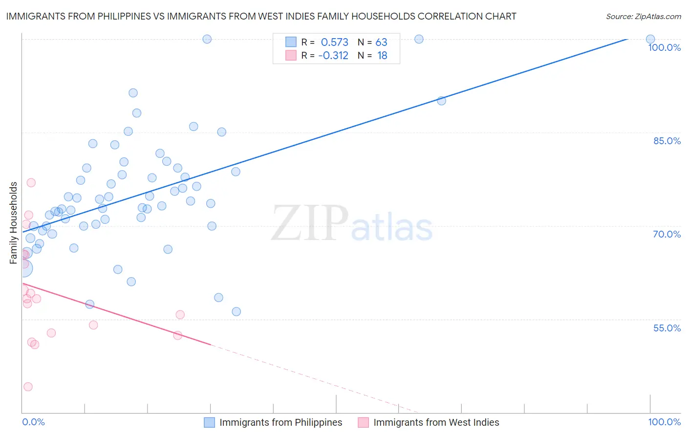 Immigrants from Philippines vs Immigrants from West Indies Family Households