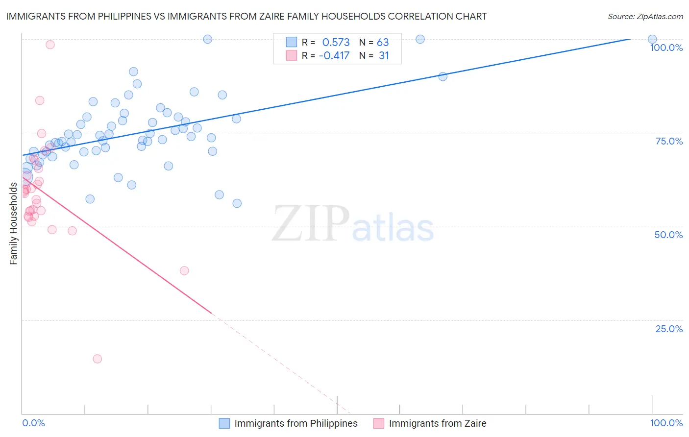 Immigrants from Philippines vs Immigrants from Zaire Family Households