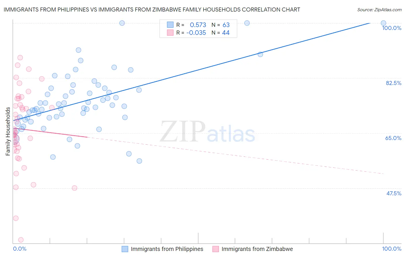 Immigrants from Philippines vs Immigrants from Zimbabwe Family Households