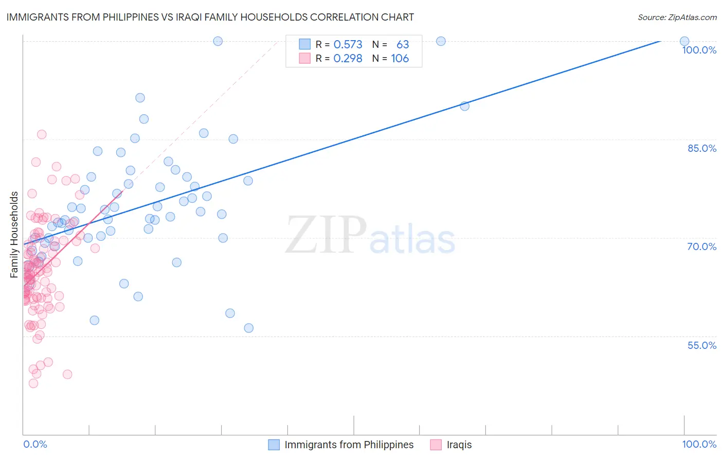 Immigrants from Philippines vs Iraqi Family Households