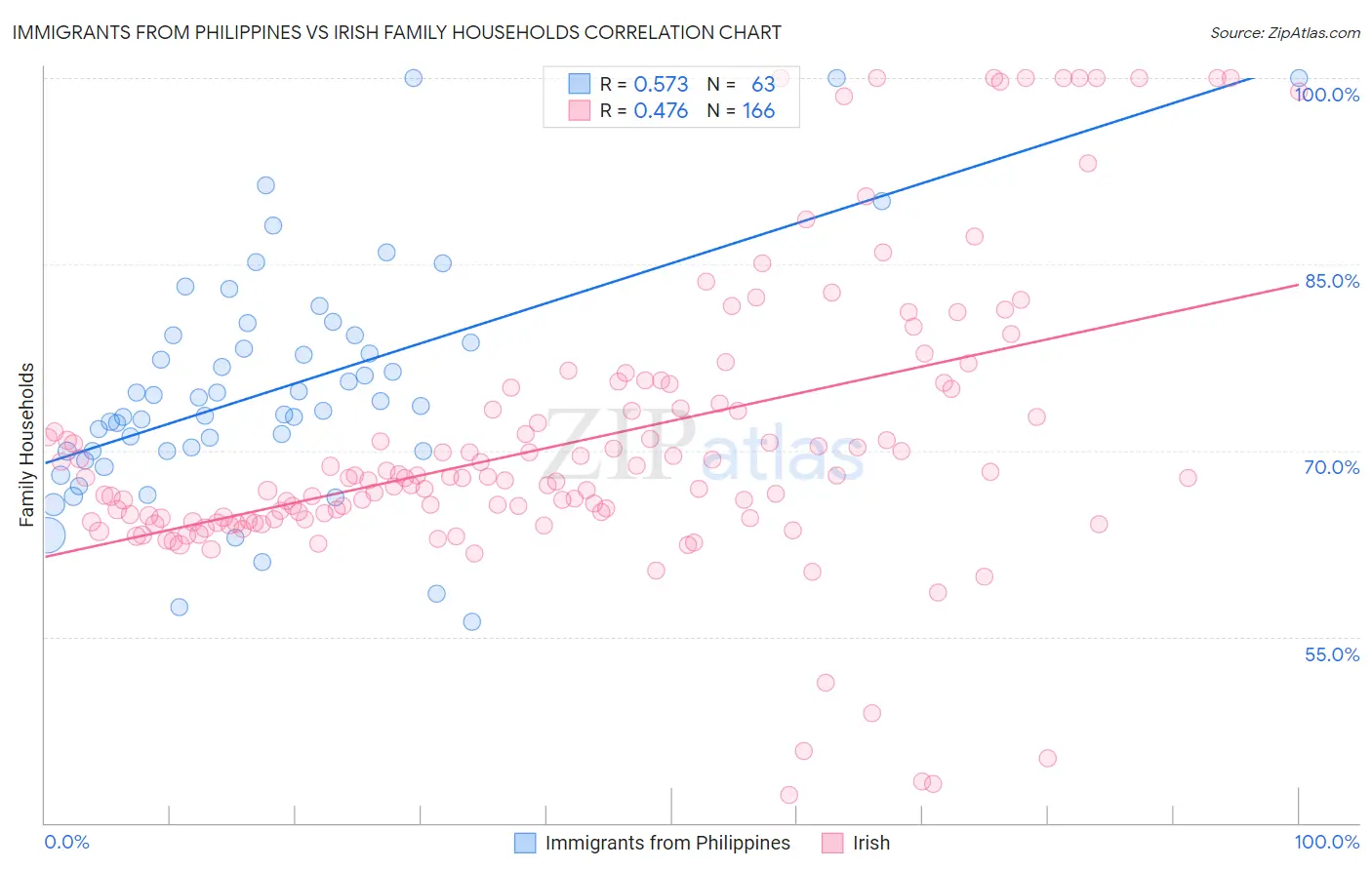 Immigrants from Philippines vs Irish Family Households