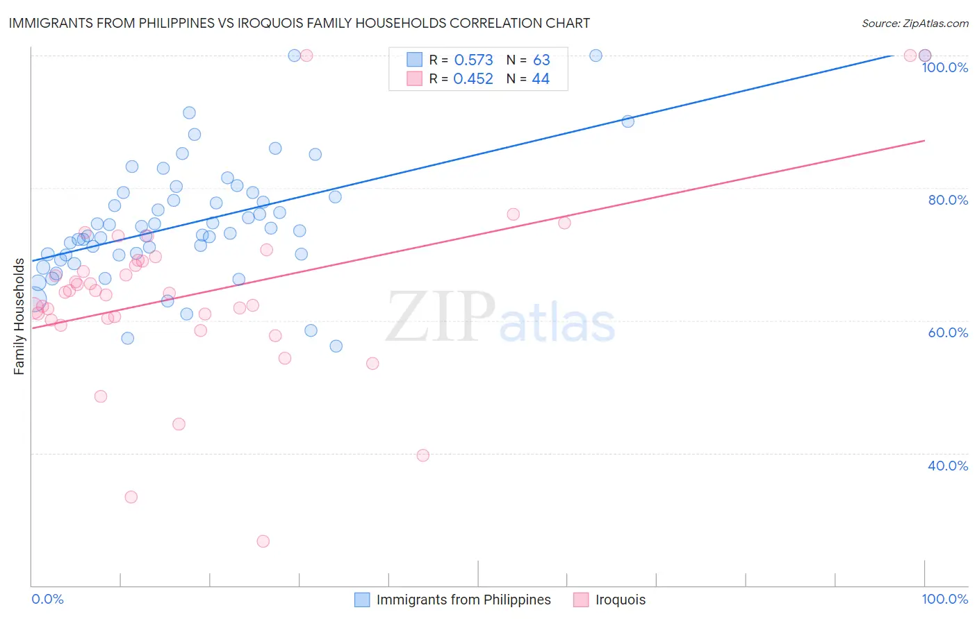 Immigrants from Philippines vs Iroquois Family Households