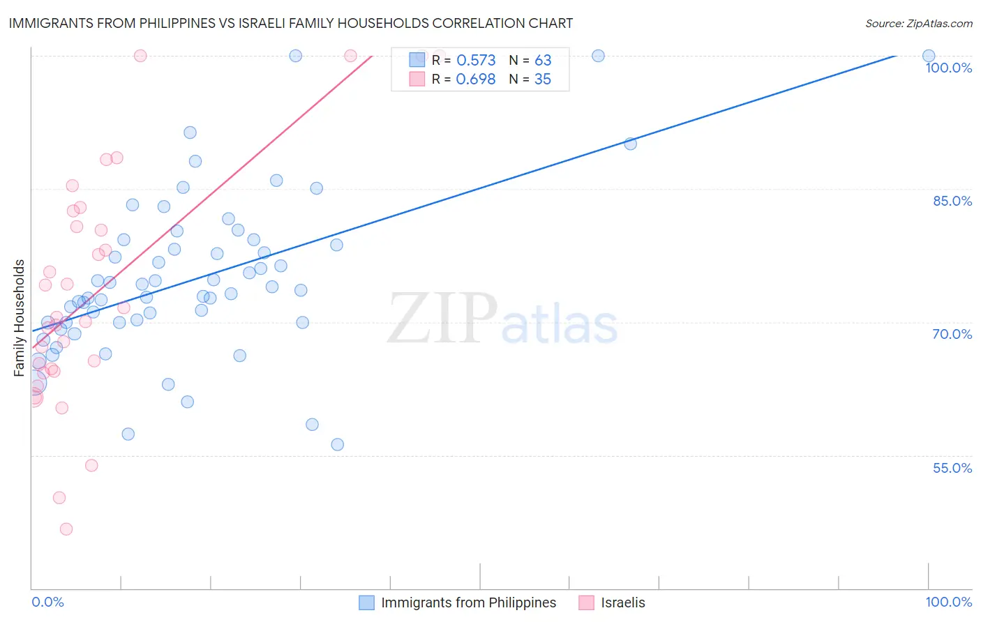 Immigrants from Philippines vs Israeli Family Households