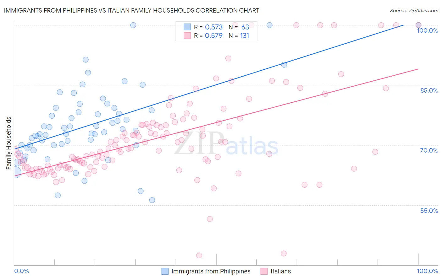 Immigrants from Philippines vs Italian Family Households