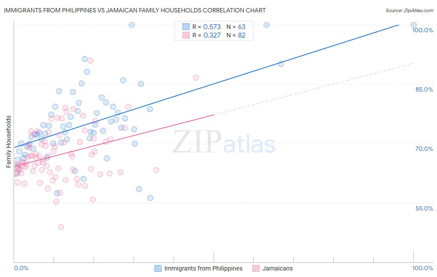 Immigrants from Philippines vs Jamaican Family Households