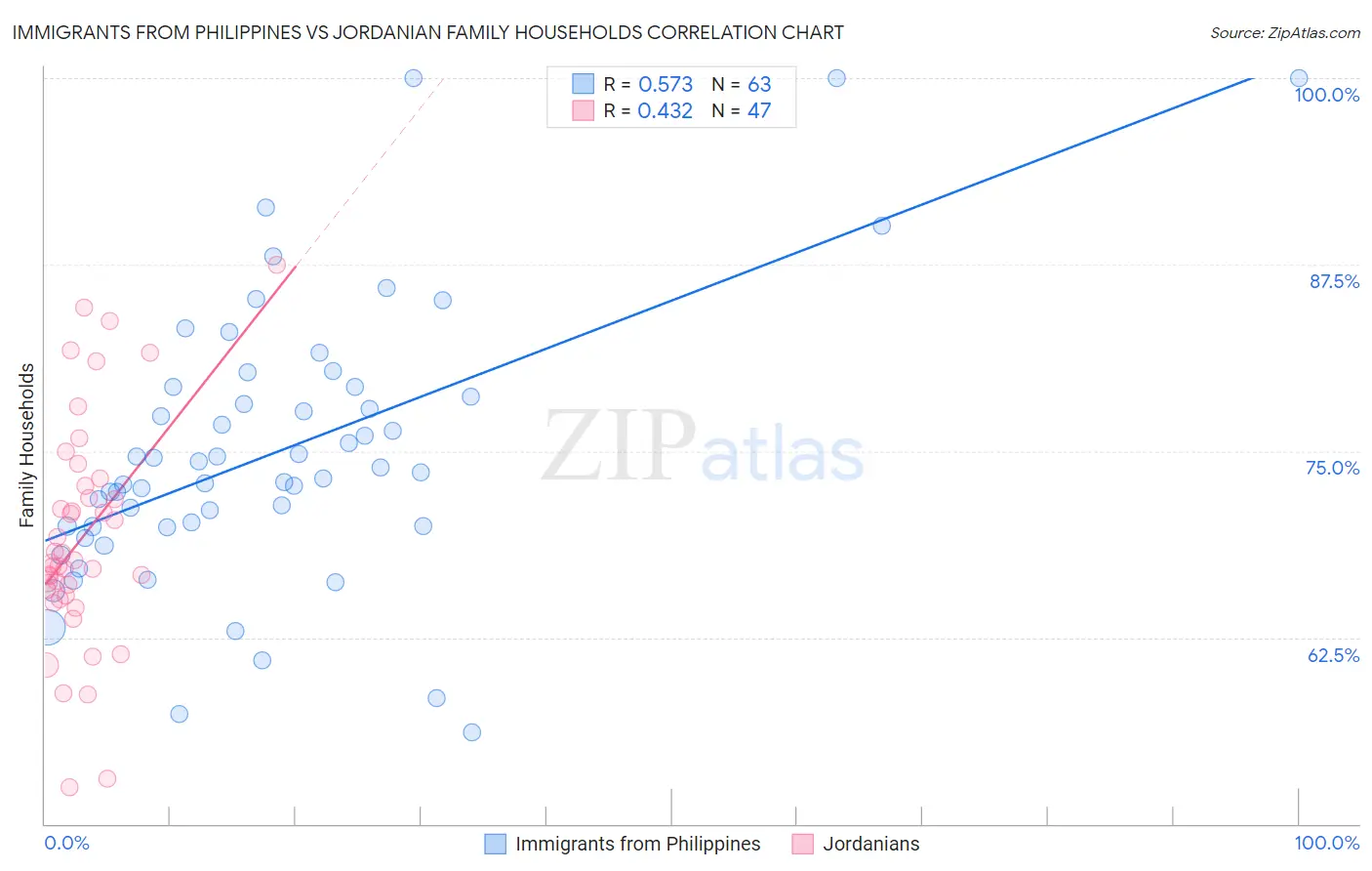 Immigrants from Philippines vs Jordanian Family Households