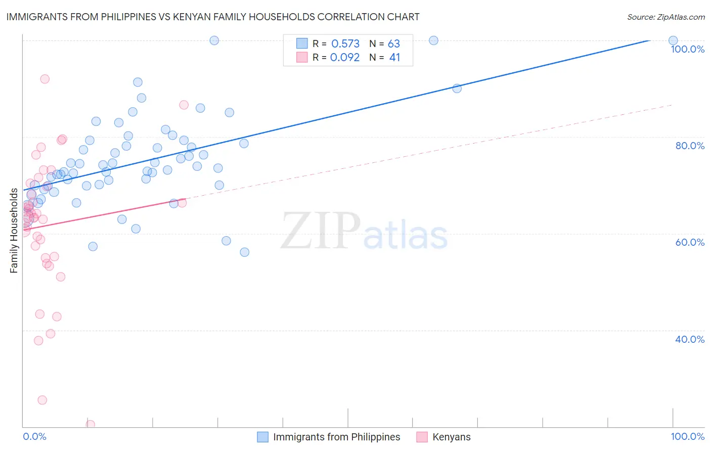 Immigrants from Philippines vs Kenyan Family Households