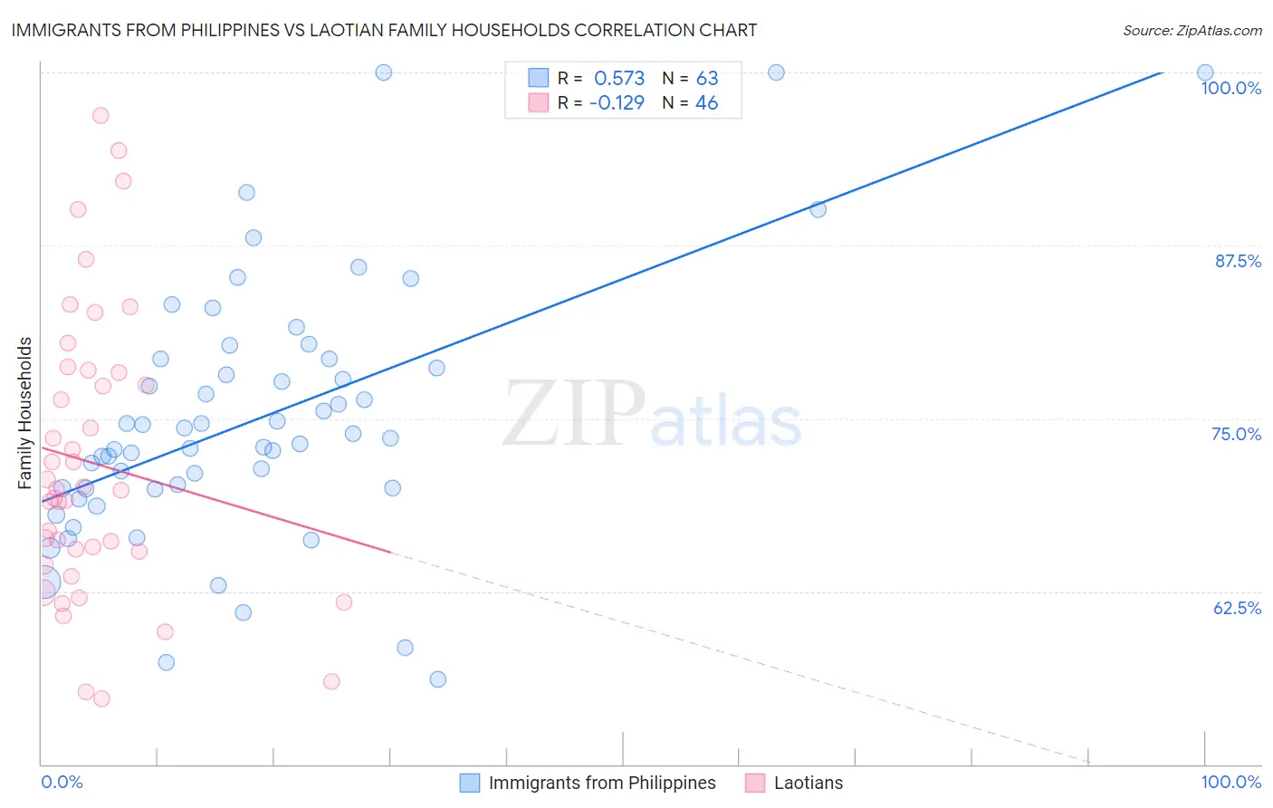 Immigrants from Philippines vs Laotian Family Households