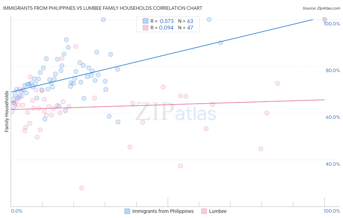 Immigrants from Philippines vs Lumbee Family Households