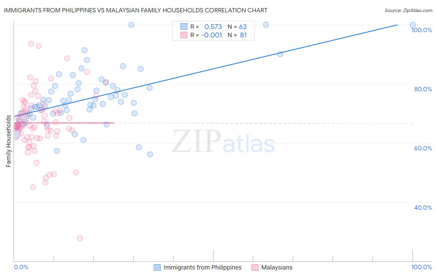 Immigrants from Philippines vs Malaysian Family Households