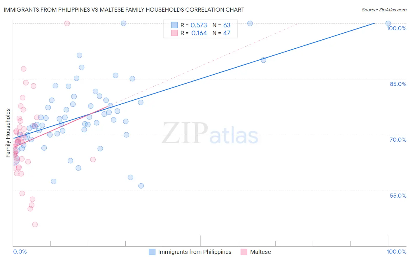 Immigrants from Philippines vs Maltese Family Households