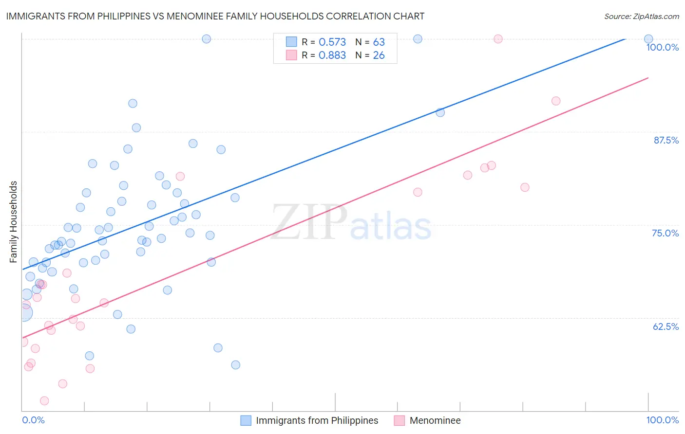 Immigrants from Philippines vs Menominee Family Households