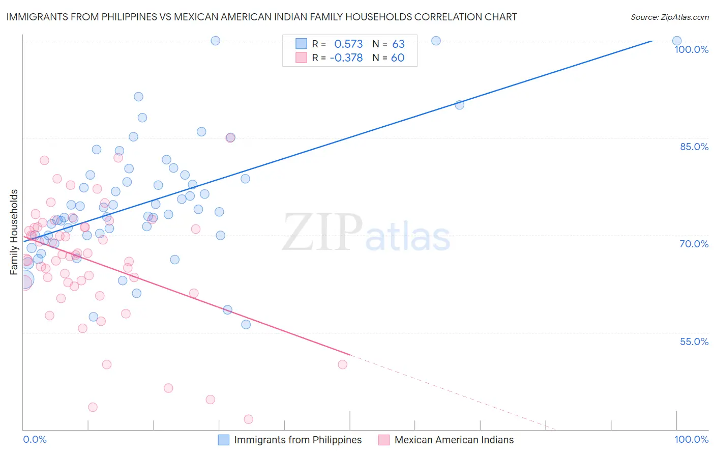 Immigrants from Philippines vs Mexican American Indian Family Households