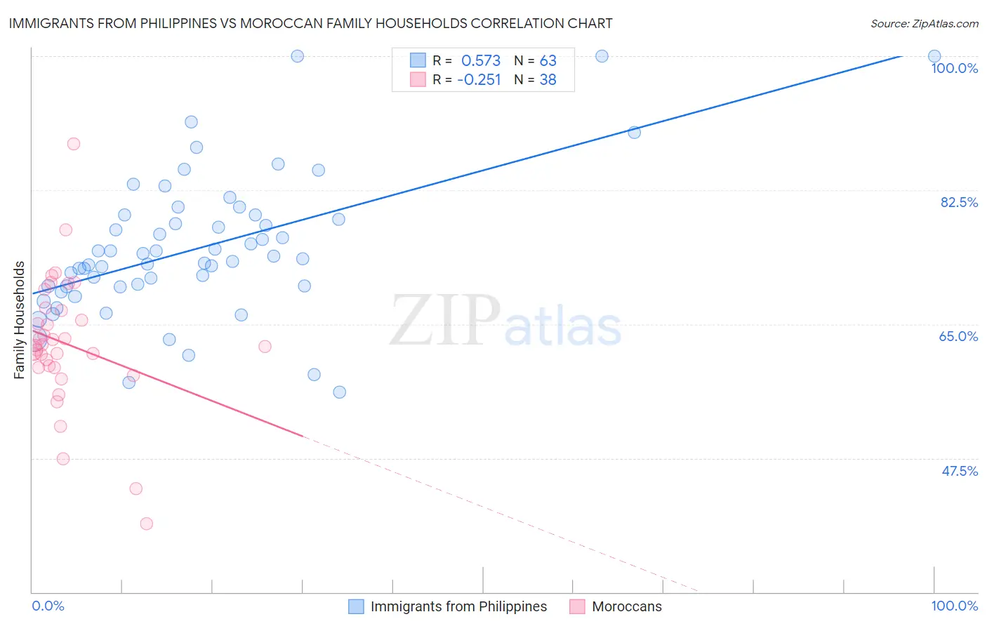 Immigrants from Philippines vs Moroccan Family Households
