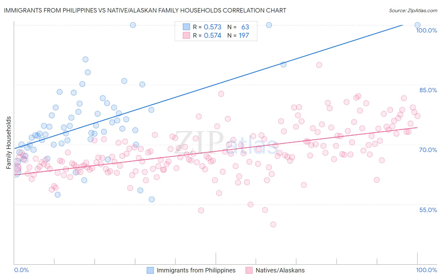 Immigrants from Philippines vs Native/Alaskan Family Households