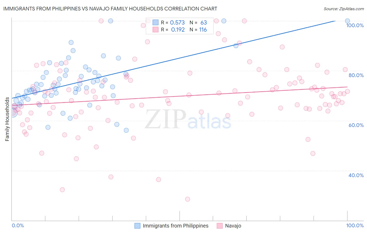 Immigrants from Philippines vs Navajo Family Households