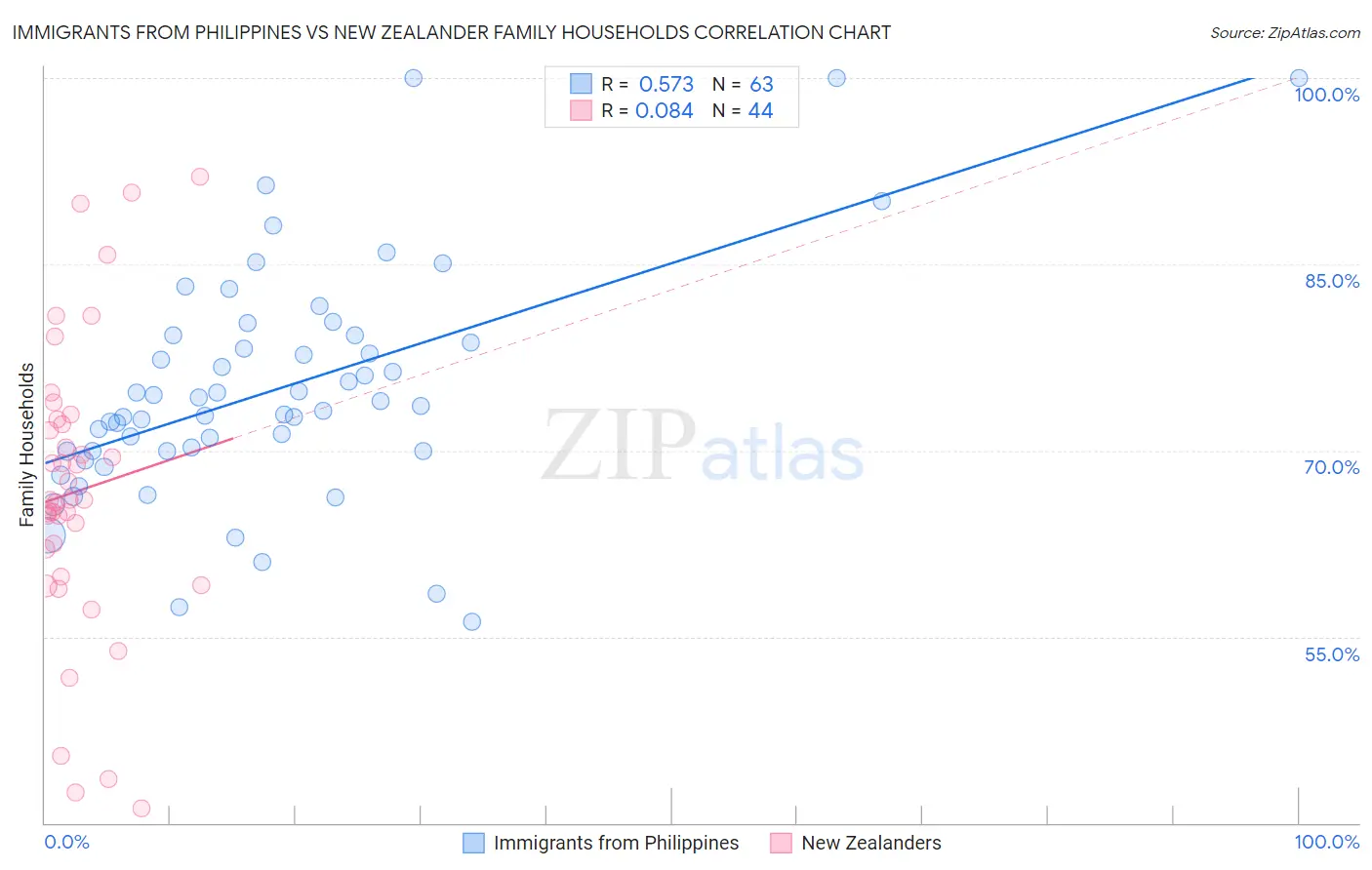 Immigrants from Philippines vs New Zealander Family Households