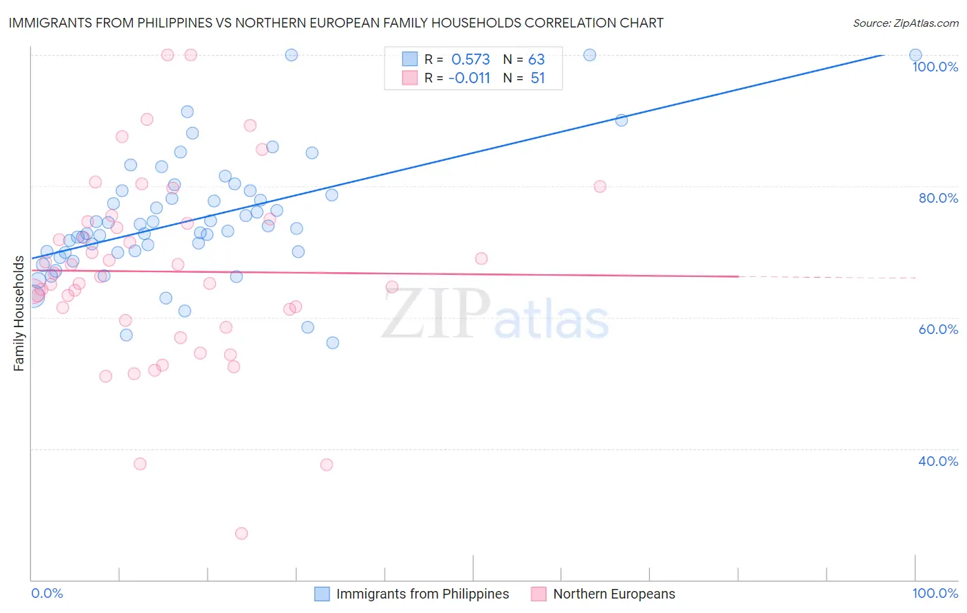 Immigrants from Philippines vs Northern European Family Households