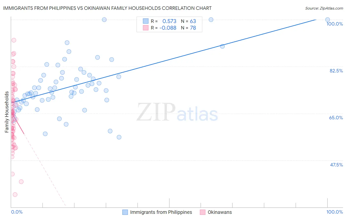 Immigrants from Philippines vs Okinawan Family Households