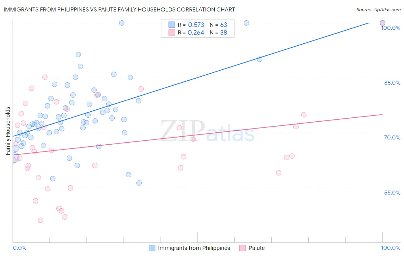 Immigrants from Philippines vs Paiute Family Households