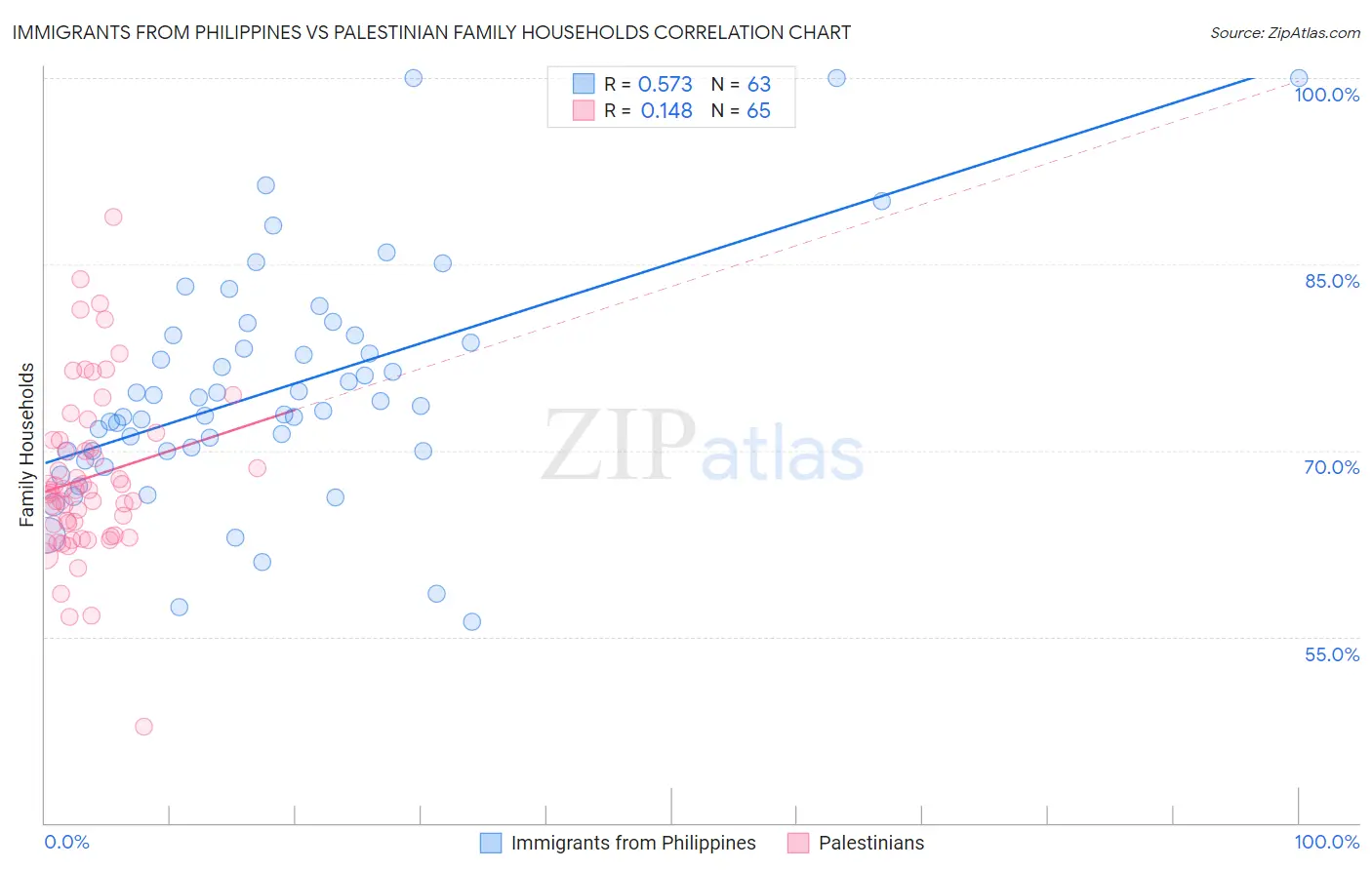 Immigrants from Philippines vs Palestinian Family Households