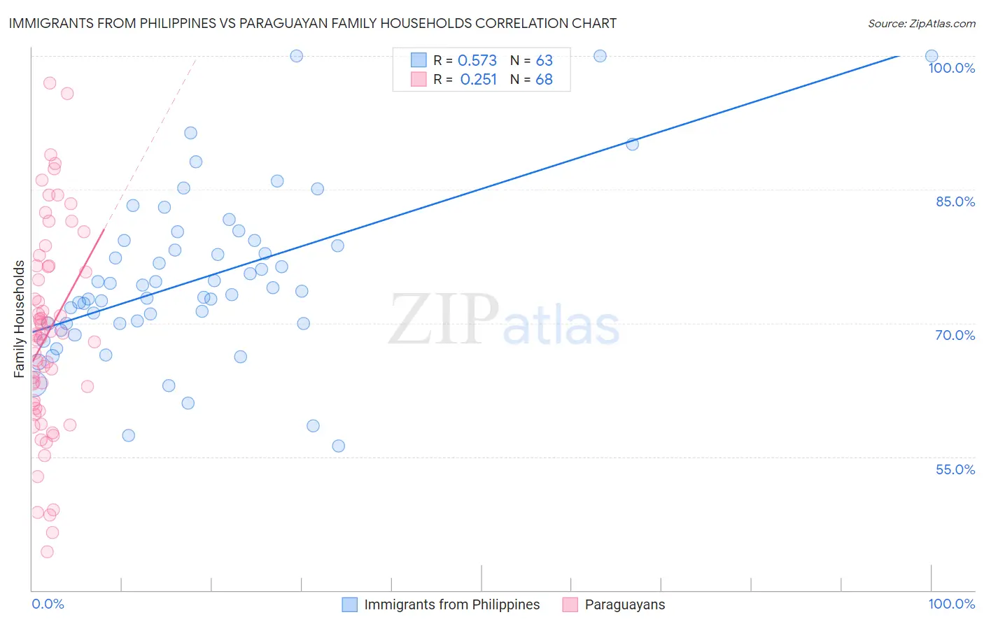 Immigrants from Philippines vs Paraguayan Family Households