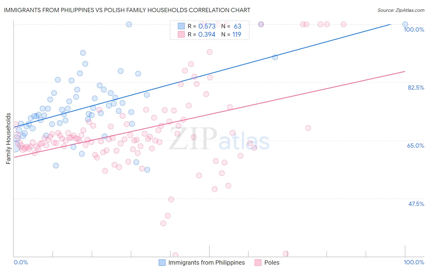 Immigrants from Philippines vs Polish Family Households