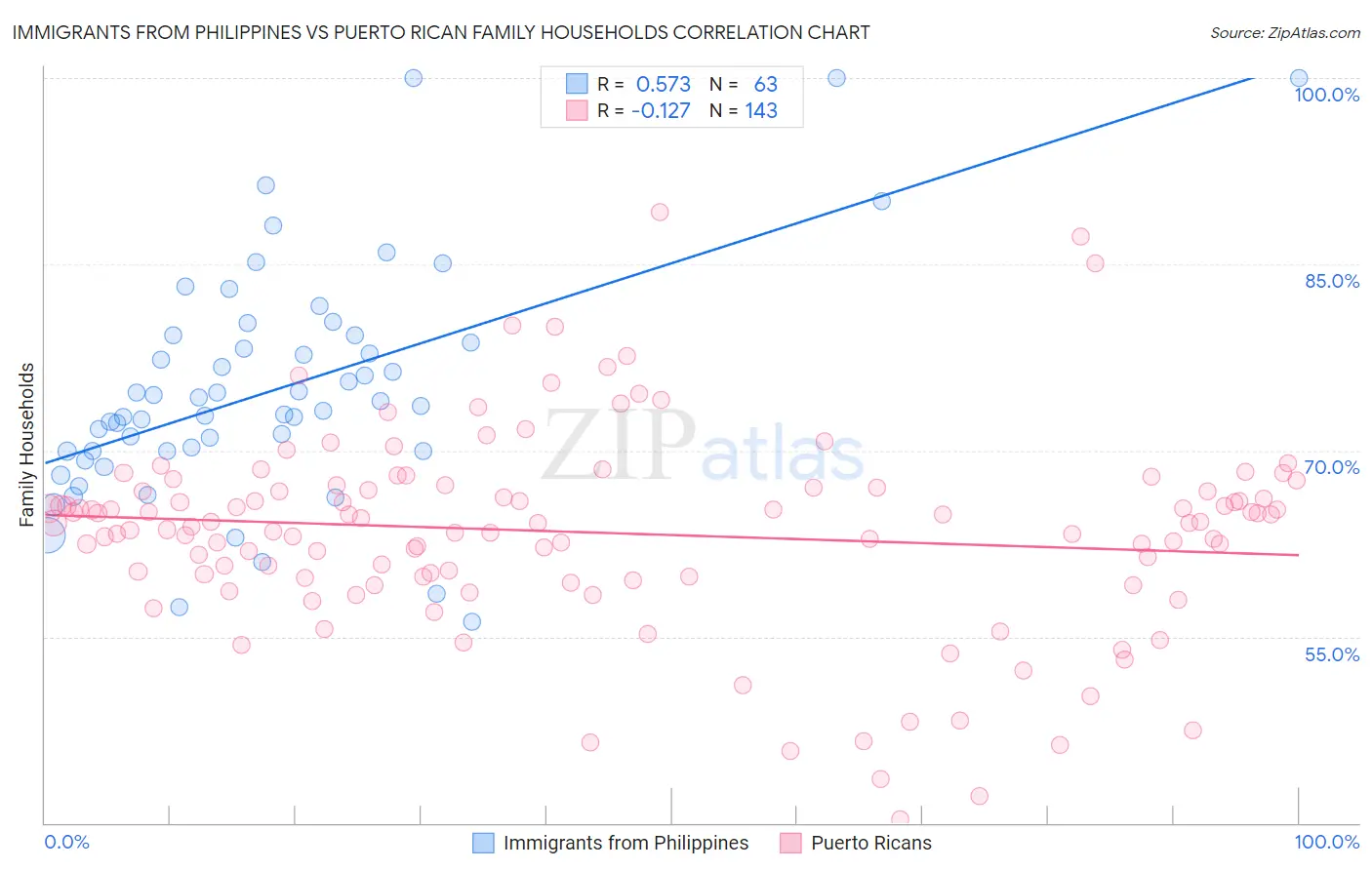 Immigrants from Philippines vs Puerto Rican Family Households