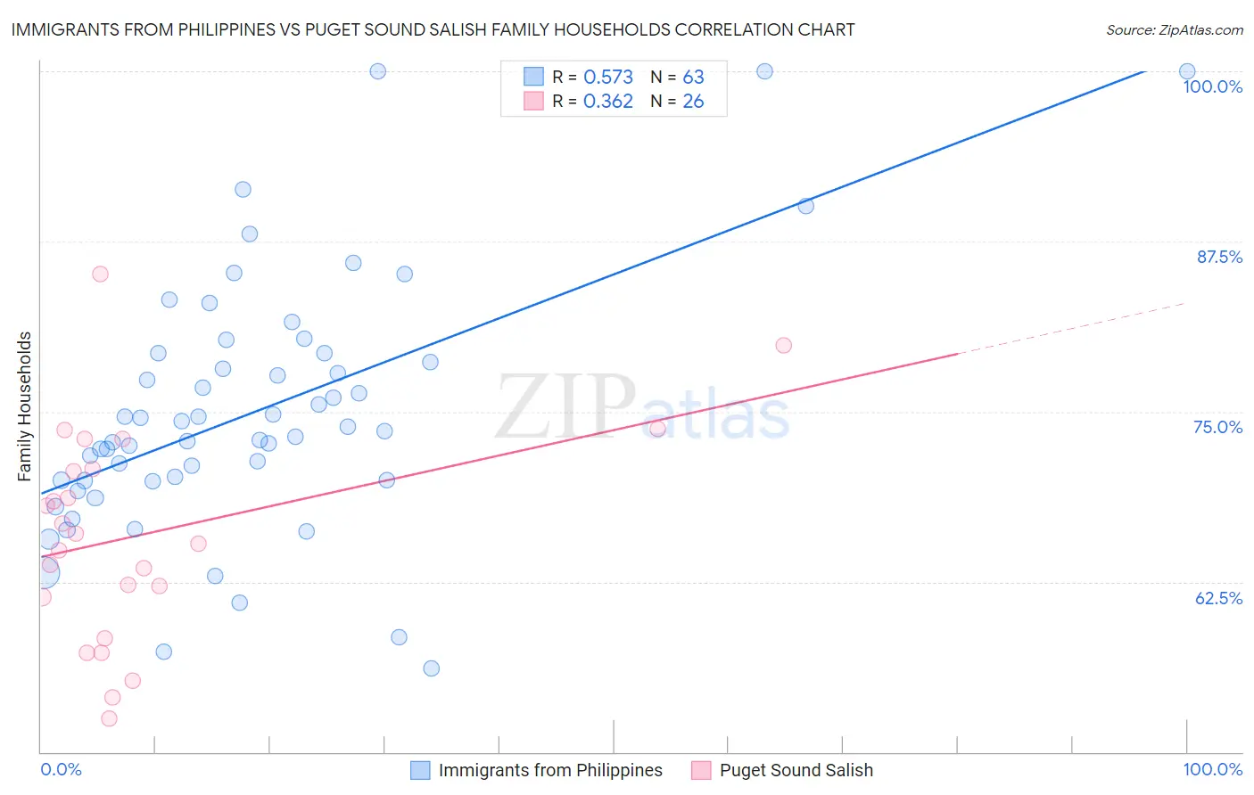 Immigrants from Philippines vs Puget Sound Salish Family Households