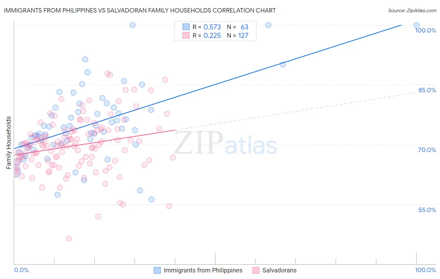 Immigrants from Philippines vs Salvadoran Family Households