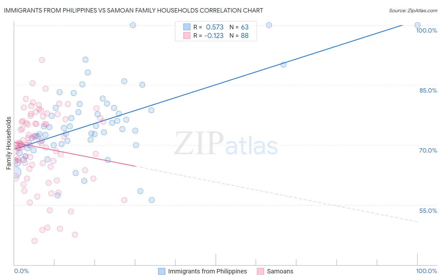 Immigrants from Philippines vs Samoan Family Households