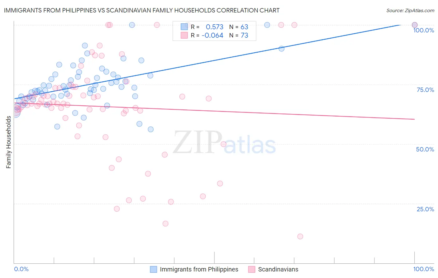 Immigrants from Philippines vs Scandinavian Family Households