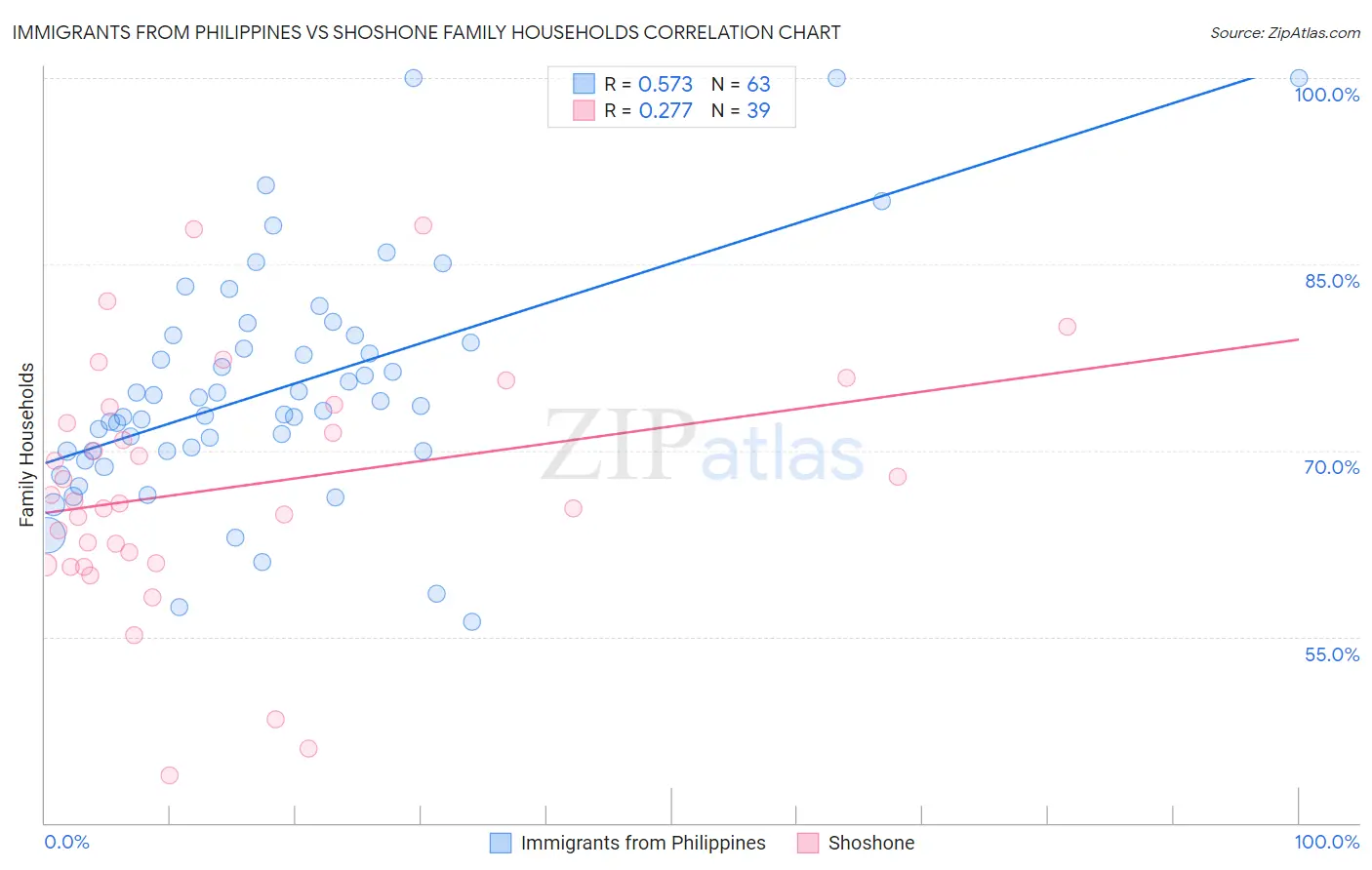 Immigrants from Philippines vs Shoshone Family Households