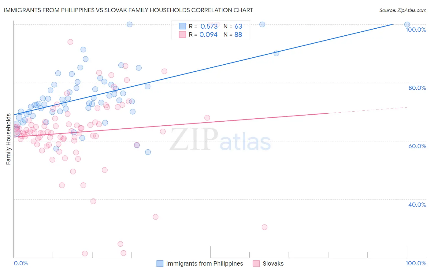 Immigrants from Philippines vs Slovak Family Households